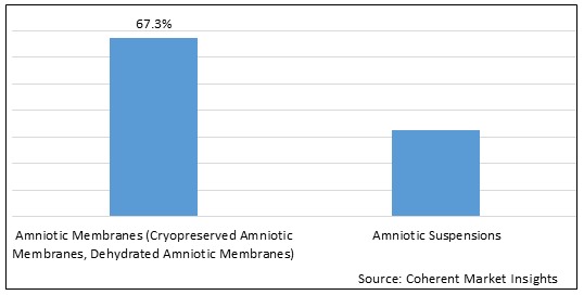 Amniotic Membrane Market-IMG1