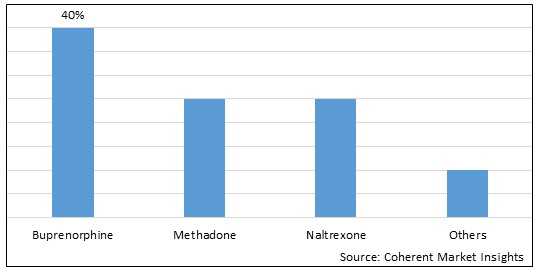 Opioid Use Disorder Market-IMG1