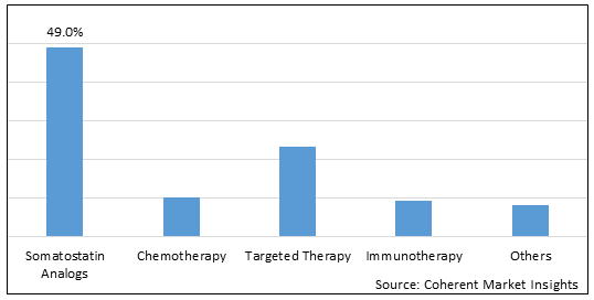 Neuroendocrine Tumor Treatment Market-IMG1