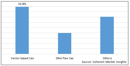 Crispr and Cas Gene Market-IMG1