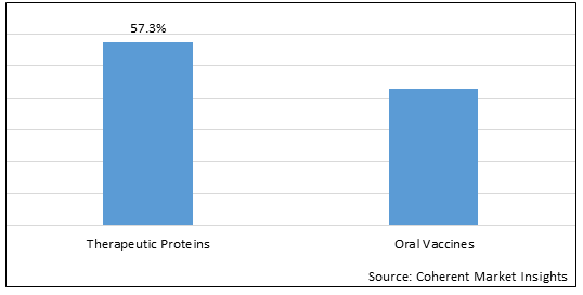 Therapeutic Proteins And Oral Vaccines Market-IMG1