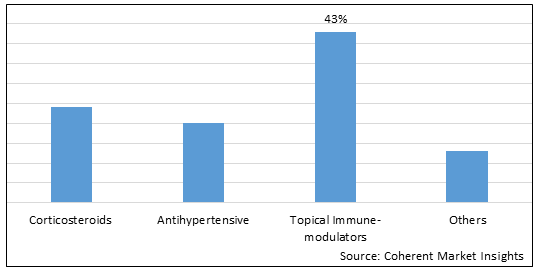 Hair Loss Treatment Market-IMG1