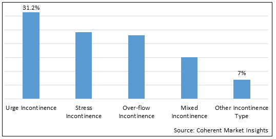 Urinary Incontinence Treatment Drugs Market - IMG1