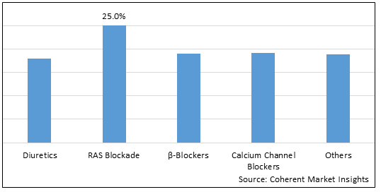 Hypertension in CKD Market-IMG1