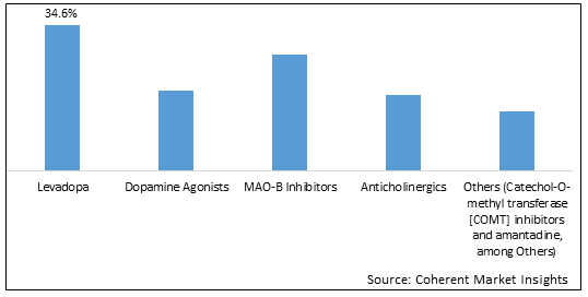 Parkinson's Disease Therapeutics Market-IMG1