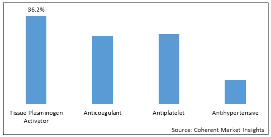 Acute Ischemic Stroke Market-IMG1