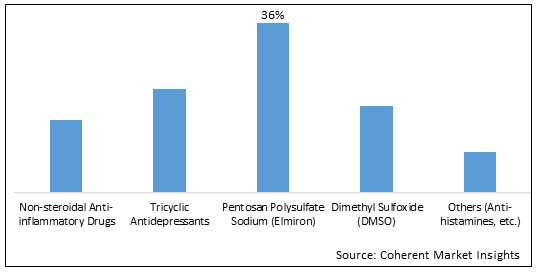 Interstitial Cystitis Drugs Market-IMG1