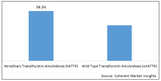 Transthyretin Amyloid Cardiomyopathy Treatment Market-IMG1