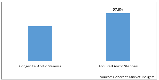 Aortic Stenosis Market-IMG1