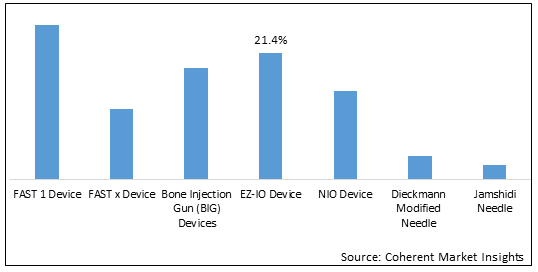 Intraosseous Infusion Devices Market-IMG1