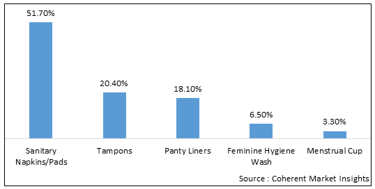 Feminine Hygiene Products Market-IMG1