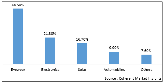 Anti-Reflective Coatings Market-IMG1