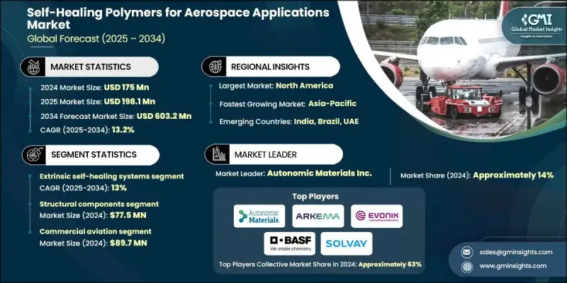航空宇宙用途の自己修復性ポリマーMarket-IMG1