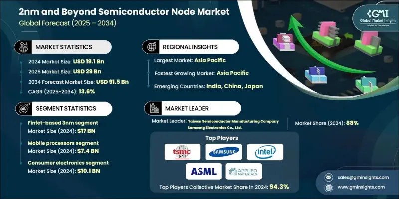 2nm and Beyond Semiconductor Node Market-IMG1