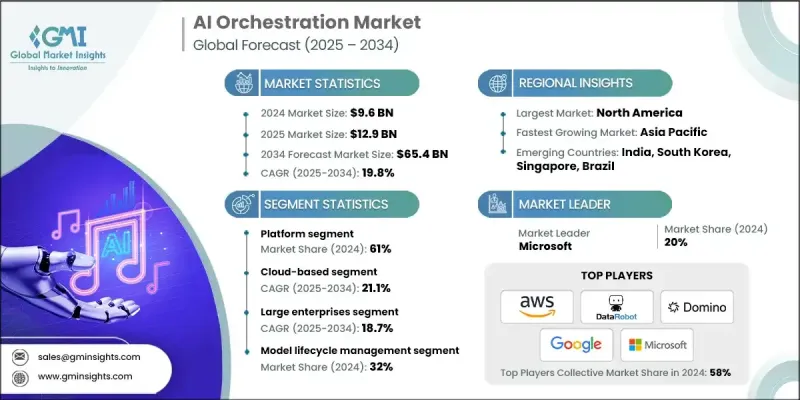 AI Orchestration Market-IMG1