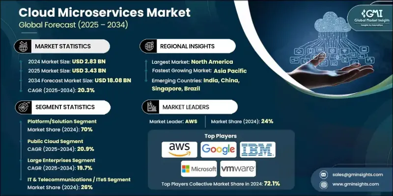 Cloud Microservices Market-IMG1