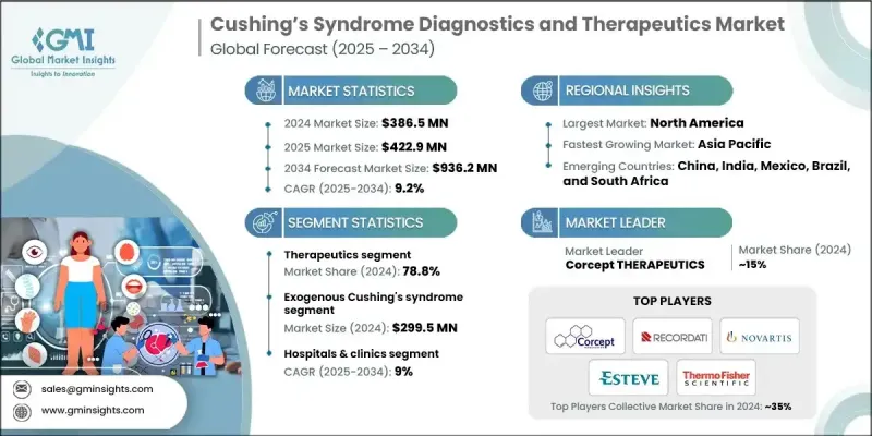 Cushing's Syndrome Diagnostics and Therapeutics Market-IMG1