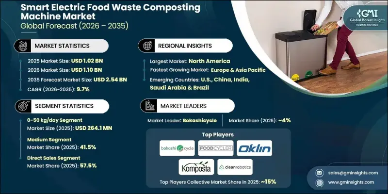 Smart Electric Food Waste Composting Machine Market-IMG1
