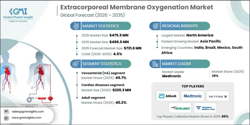Extracorporeal Membrane Oxygenation Market-IMG1