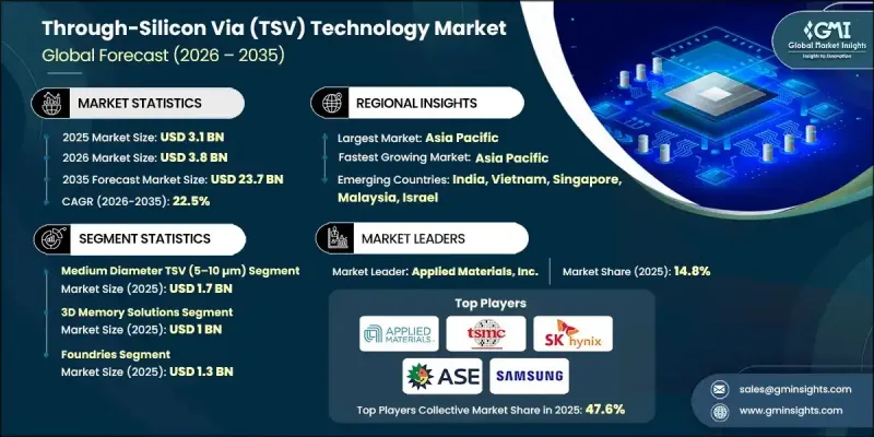 Through-Silicon Via(TSV)Technology Market-IMG1