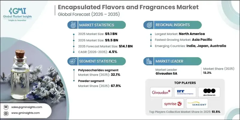 Encapsulated Flavors and Fragrances Market-IMG1