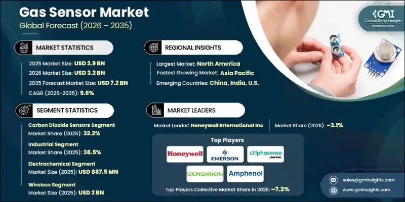 Gas Sensor Market-IMG1