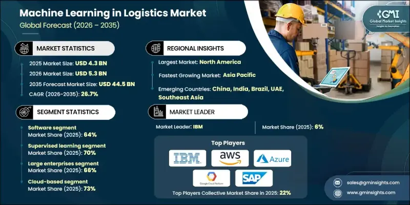 Machine Learning in Logistics Market-IMG1