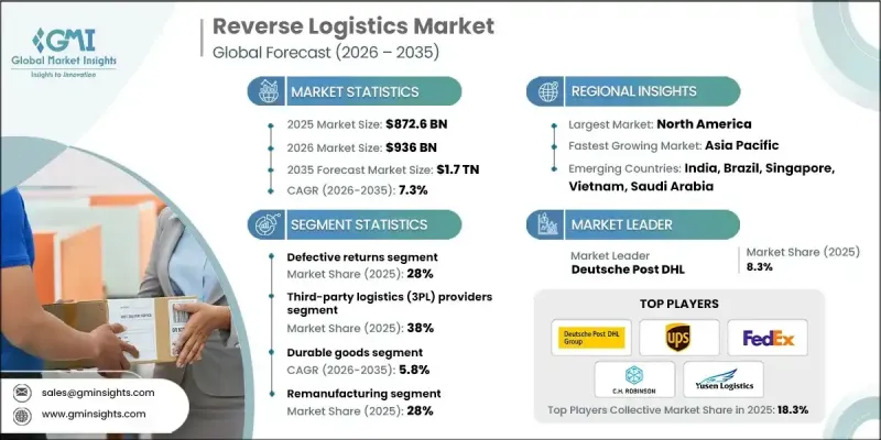 Reverse Logistics Market-IMG1