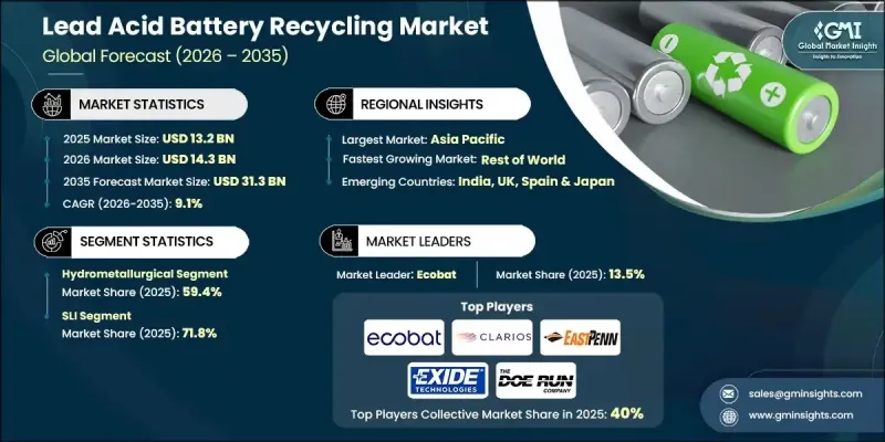 Lead Acid Battery Recycling Market-IMG1