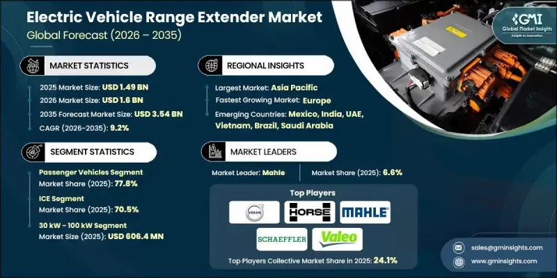 Electric Vehicle Range Extender Market-IMG1