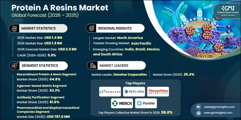 Protein A Resins Market-IMG1
