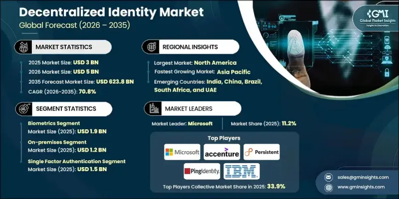 Decentralized Identity Market-IMG1
