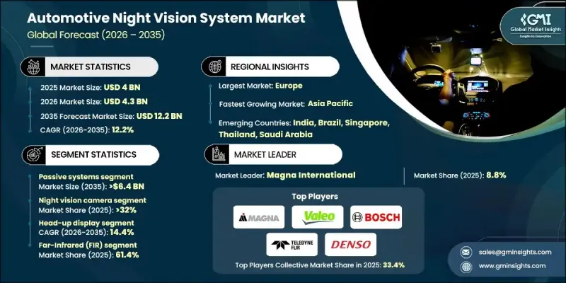 Automotive Night Vision System Market-IMG1