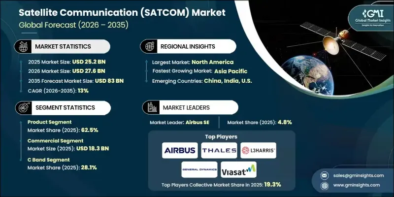 Satellite Communication(SATCOM)Market-IMG1