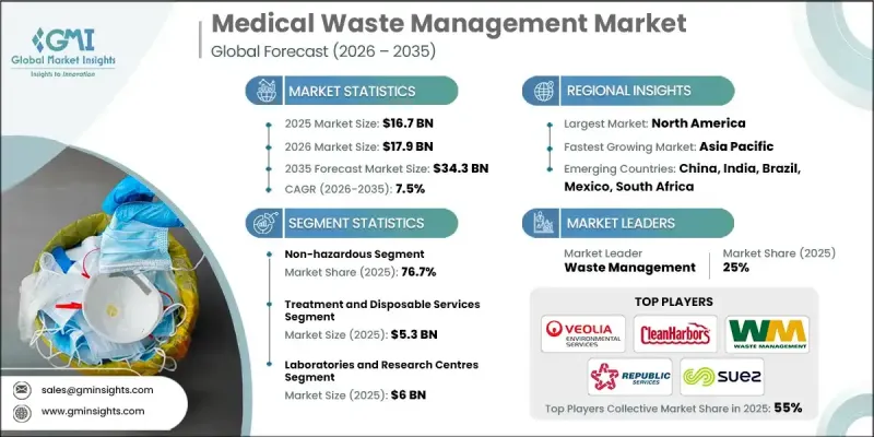 Medical Waste Management Market-IMG1