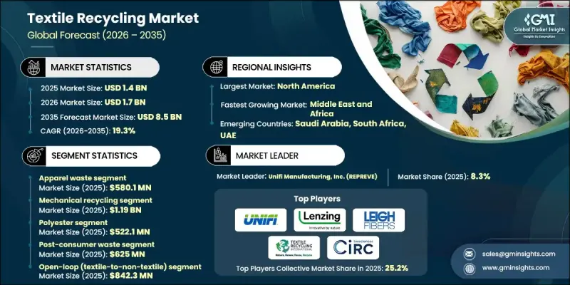 Textile Recycling Market-IMG1