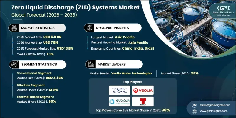 Zero Liquid Discharge（ZLD）Systems Market-IMG1
