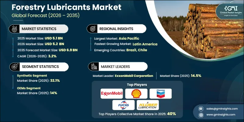Forestry Lubricants Market-IMG1