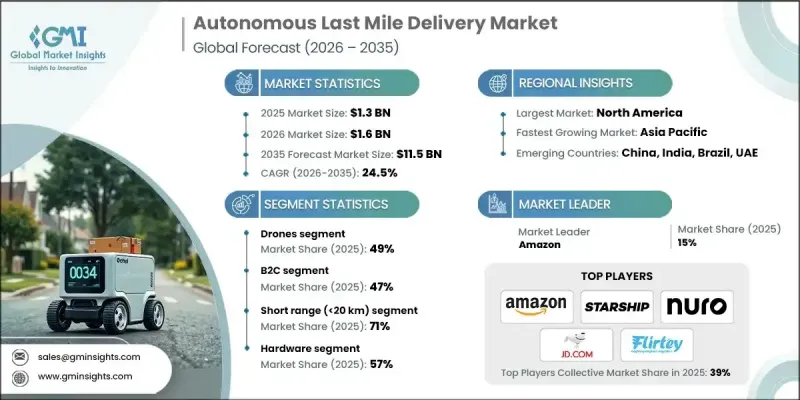 Autonomous Last Mile Delivery Market-IMG1