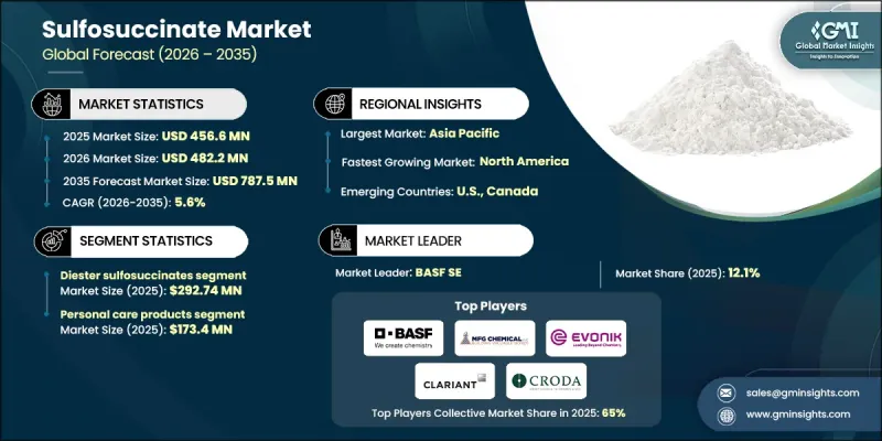 Sulfosuccinate Market-IMG1