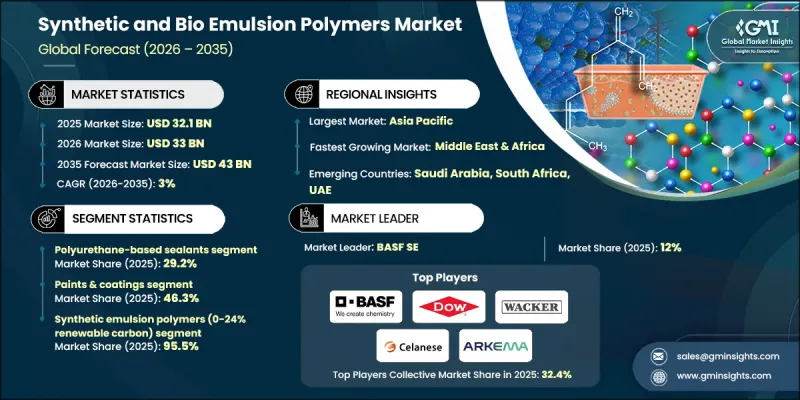 Synthetic and Bio Emulsion Polymers Market-IMG1