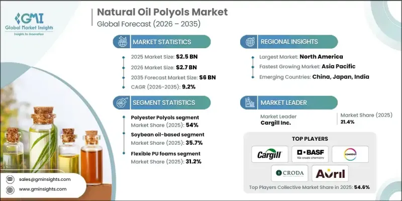 Natural Oil Polyols Market-IMG1