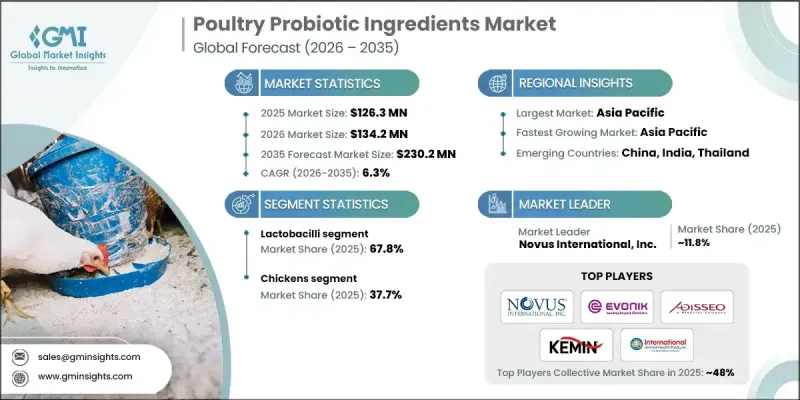 Poultry Probiotic Ingredients Market-IMG1
