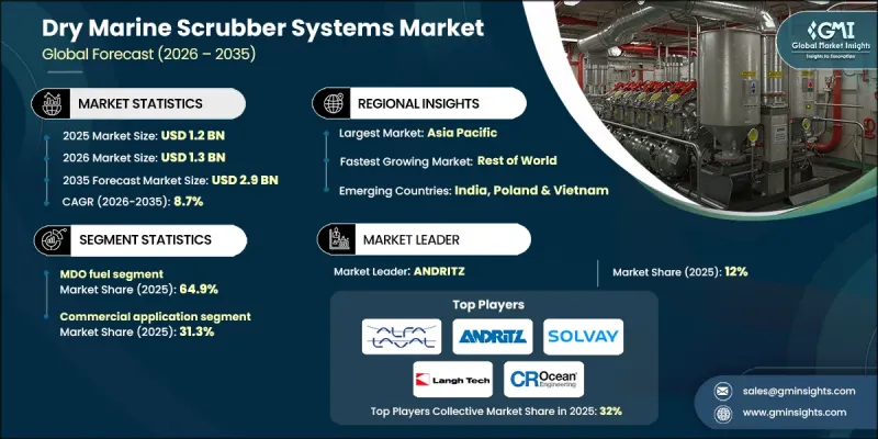 Dry Marine Scrubber Systems Market-IMG1