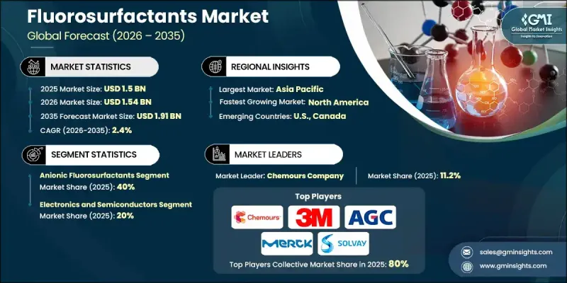 Fluorosurfactants Market-IMG1