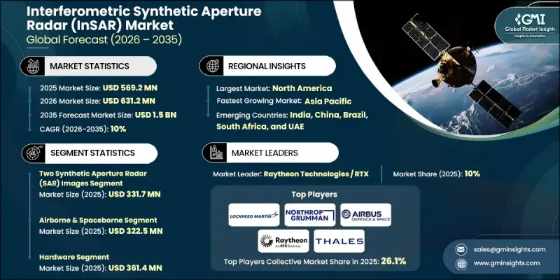 Interferometric Synthetic Aperture Radar（InSAR）Market-IMG1