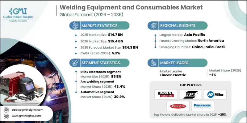 Welding Equipment and Consumables Market-IMG1