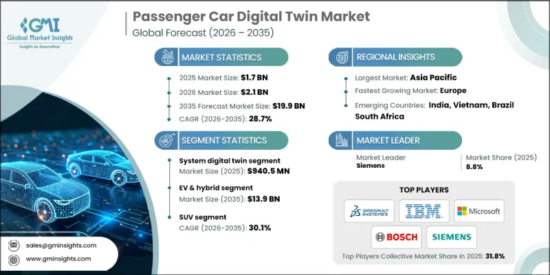 Passenger Car Digital Twin Market-IMG1