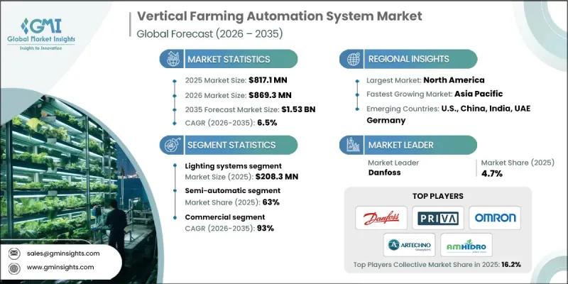 Vertical Farming Automation System Market-IMG1
