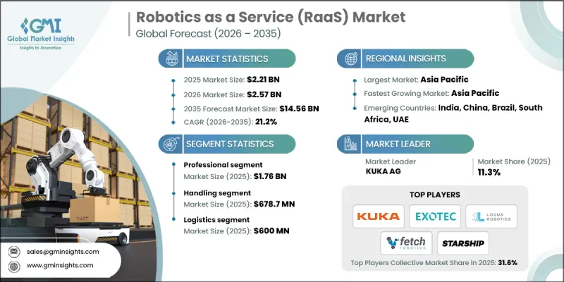Robotics as a Service（RaaS）Market-IMG1